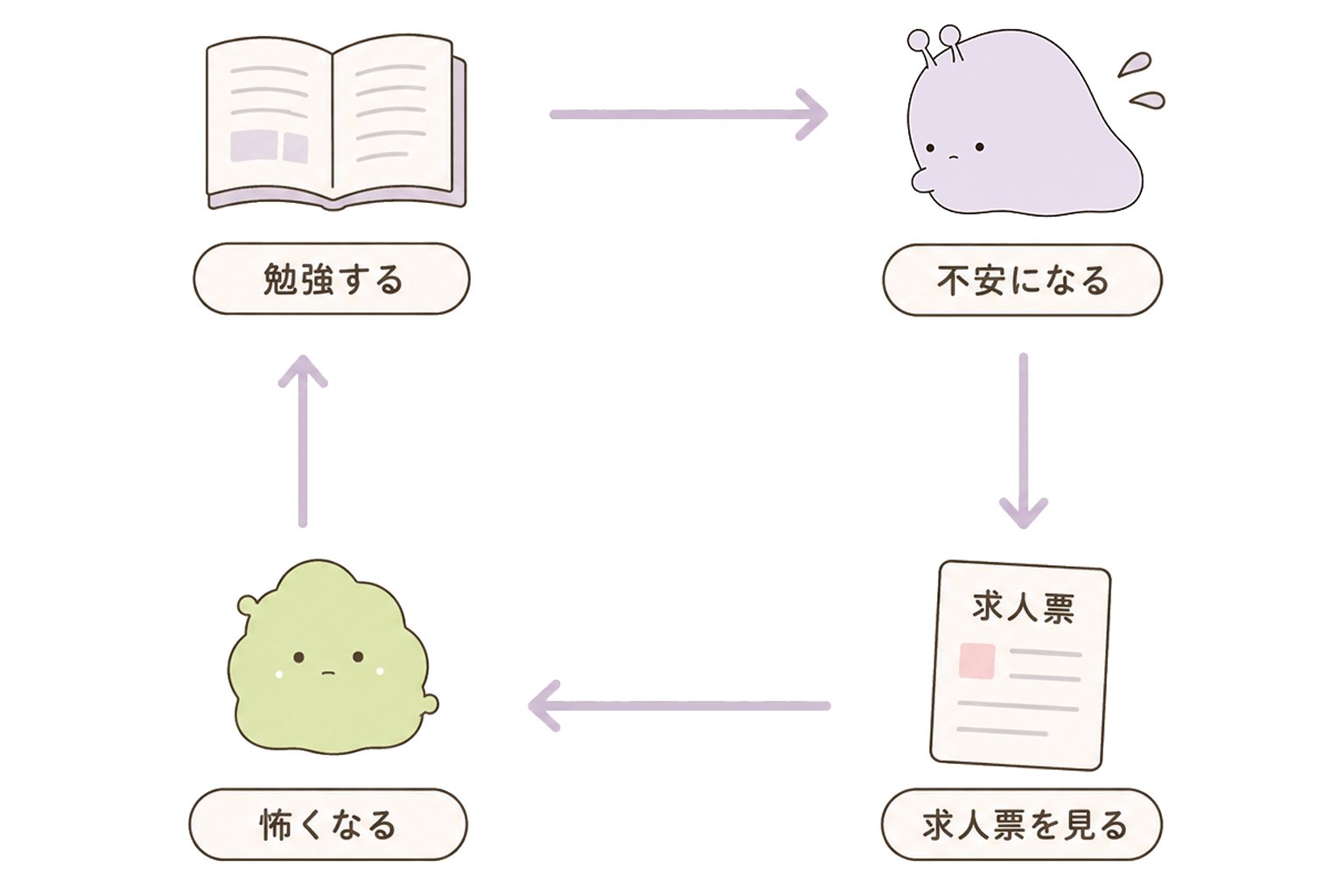 勉強のループから抜け出すイメージ